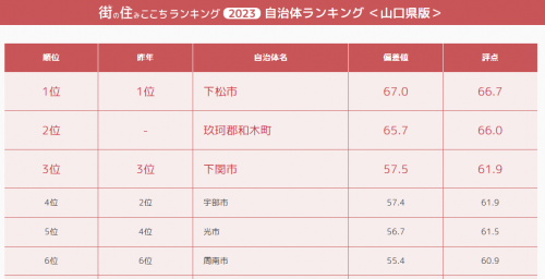 住みここちランキング表