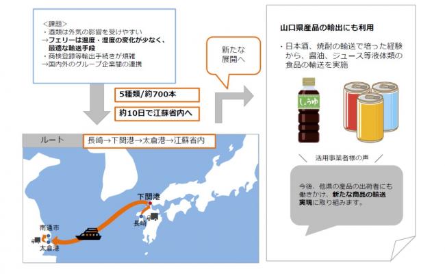 下関港活用事例（輸出、韓国、日本酒・焼酎）