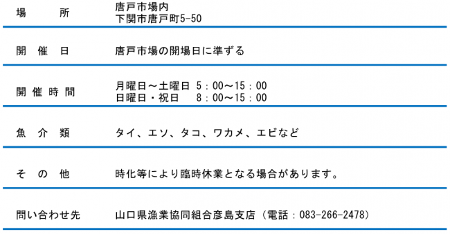 沿岸漁業者直売コーナーの開催場所等の詳細を示した図