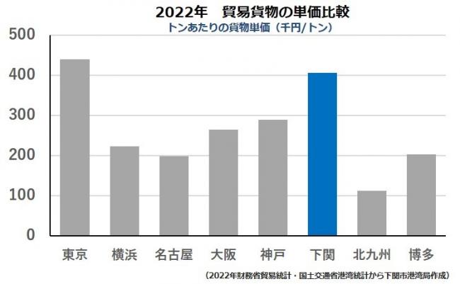 2022年貿易貨物の単価比較