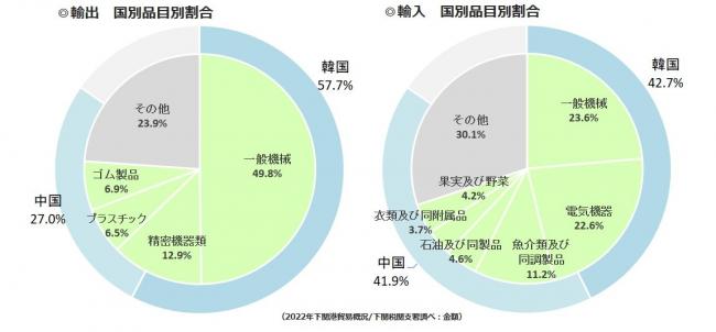 下関港輸出・輸入国別品目別割合