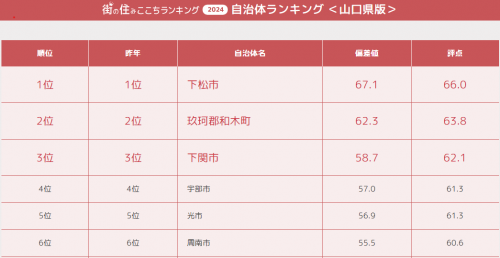 ランキング
