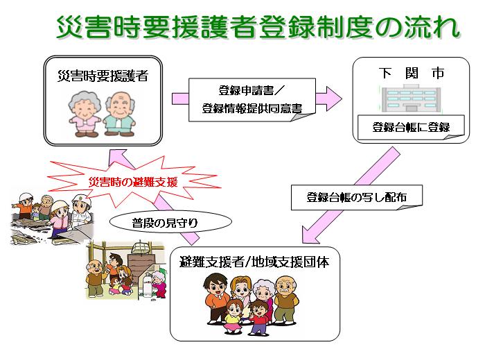 災害時要援護者登録制度の流れ