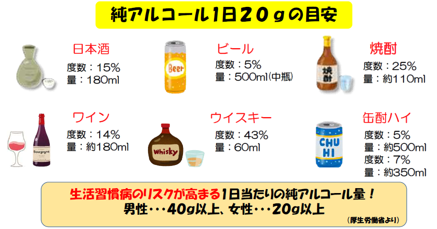 純アルコール1日20gの目安