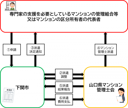 手続きの流れ