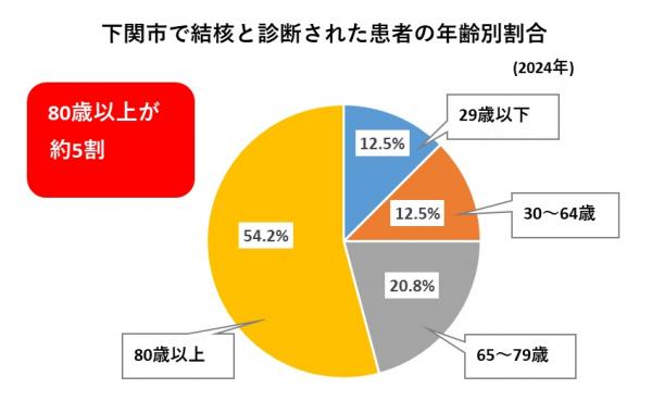 年齢別割合