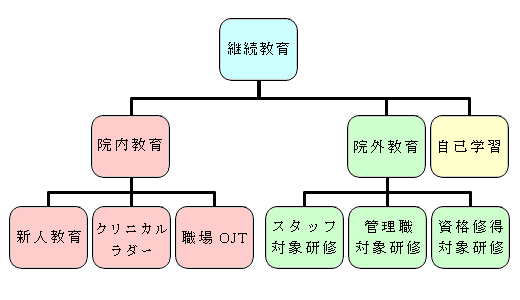 継続教育の概念図の画像