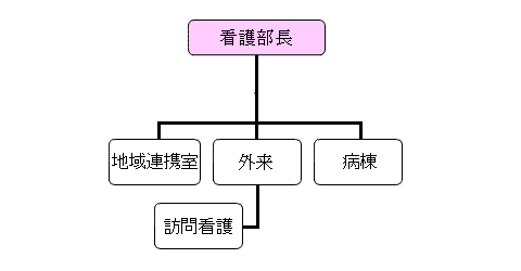 看護部組織図の画像