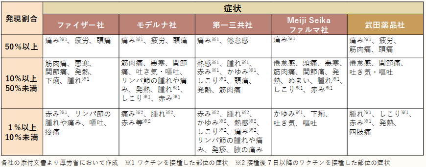 新型コロナウイルス感染症の副反応