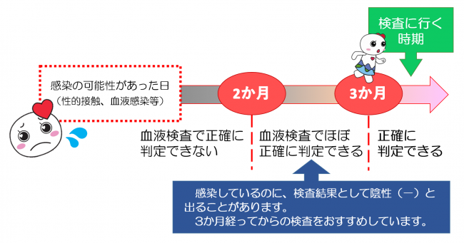 感染の可能性があった日から3か月以上たっていないと、感染しているのに検査結果として陰性と出ることがあります。3か月たってからの検査をお勧めしています。