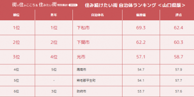 住み続けたい街自治体ランキング表