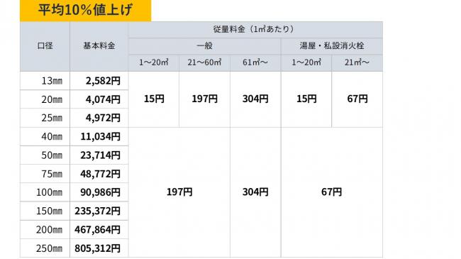 10％値上げ料金表