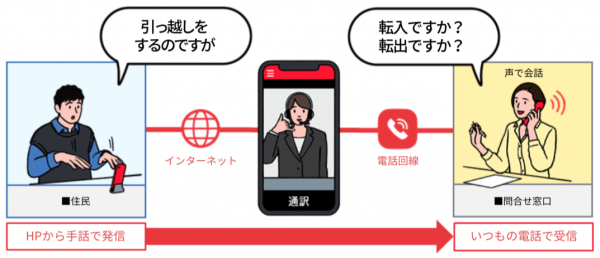 手話リンクのイメージ図