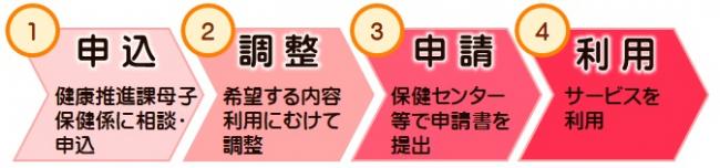 利用の流れ