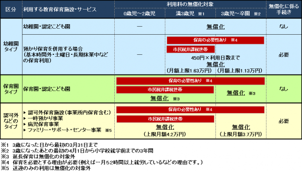 サービス区分表