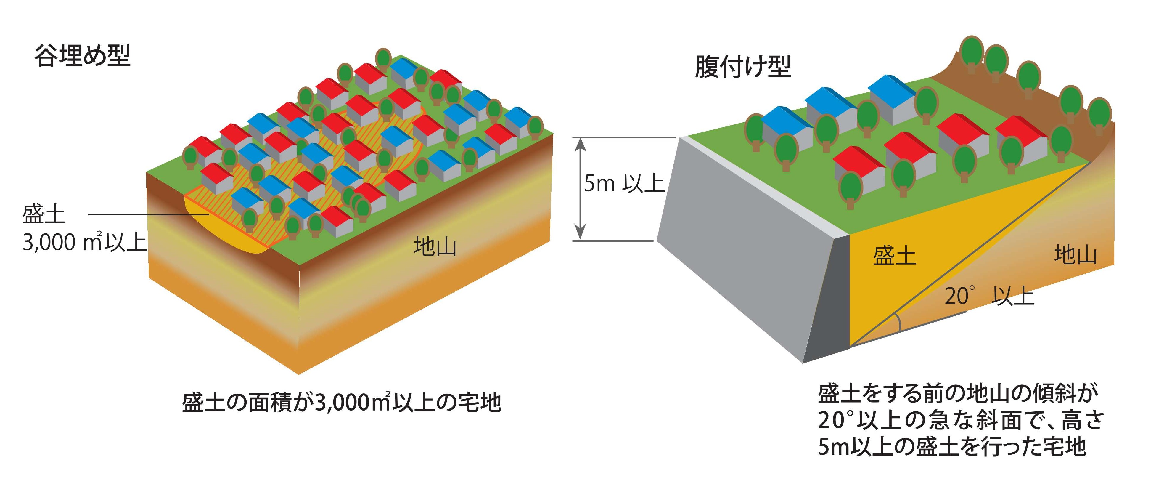 大規模盛土イメージ図