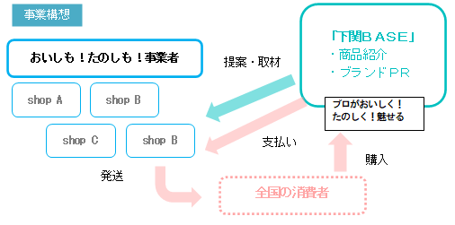 事業構造図