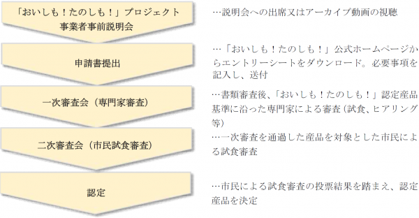 認定プロセス