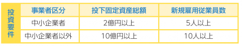 投資要件