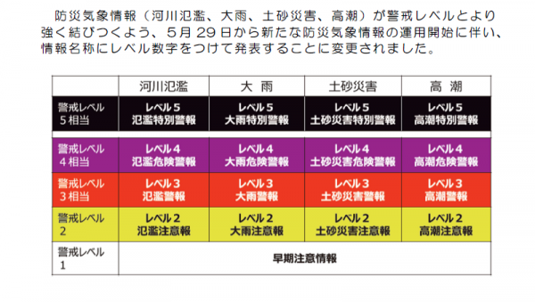 新しい気象情報