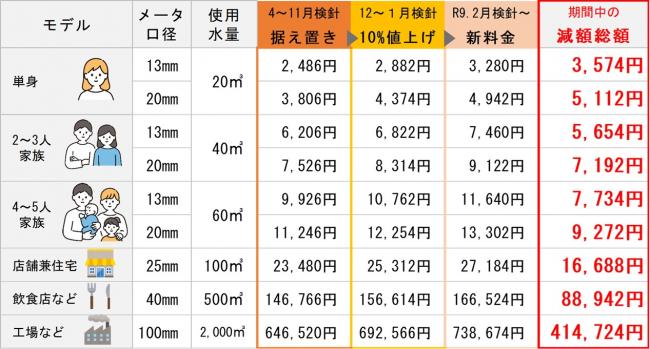水道料金支援事業（水道料金の減額）の概要 - 下関市