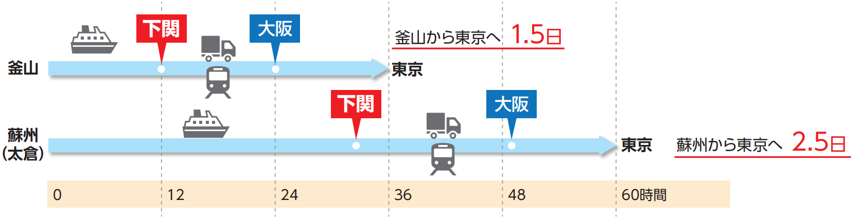 スピードの比較