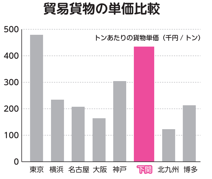 貿易貨物の単価比較
