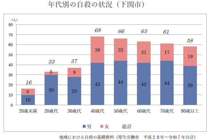 年代別の自殺の状況（下関市）