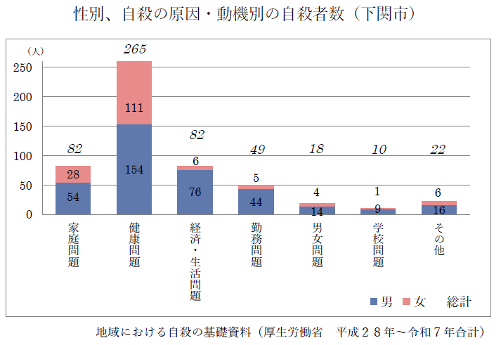 性別、自殺の原因・動機別自殺者数（下関市）