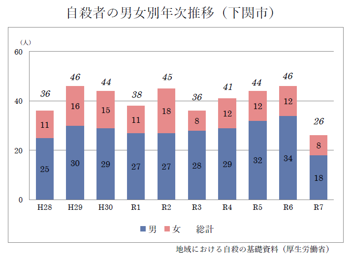 自殺者の男女別年次推移（下関市）