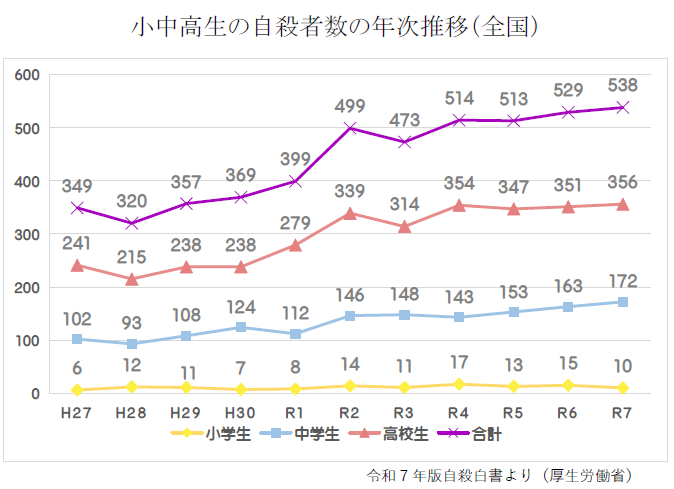 小中高生の自殺者数（全国）