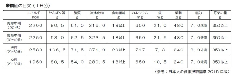 栄養価の目安(1日分)の画像