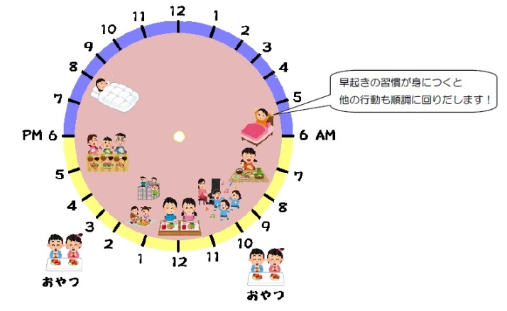 1日3回の食事で、生活リズムを整えましょう！の画像