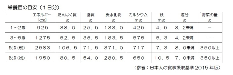 栄養価の目安(1日分)の画像