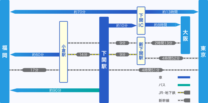 下関市から各地方へのアクセス図 JR(新幹線)・車 東京・大阪・福岡