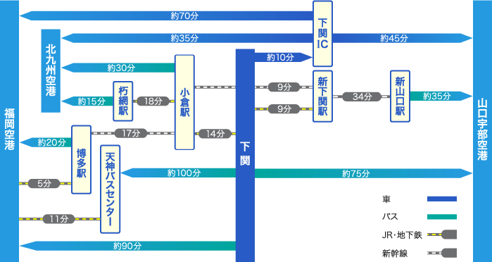 下関市から各空港へのアクセス図