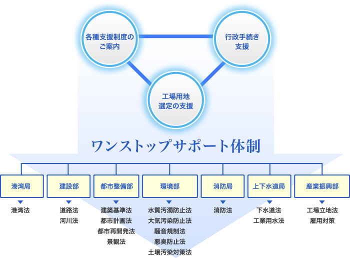 ワンストップサポート体制