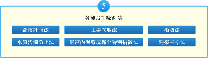 各種お手続き 等 都市計画法,工場立地法,消防法,水質汚濁防止法,建築基準法,瀬戸内海環境保全特別措置法,事業所設置手続きハンドブック