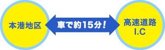 本港地区から高速道路ICまで車で約15分!