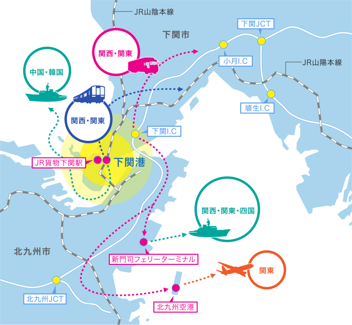 利便性に優れた下関港から各地域へのアクセス