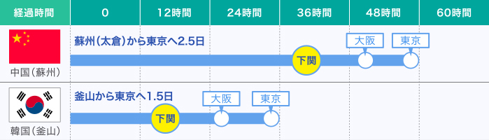 下関港利用の時間イメージ(輸入)の画像