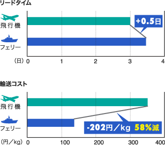 リードタイム・輸送コストの比較