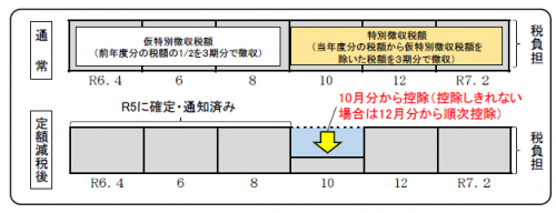 年金特別徴収における定額減税