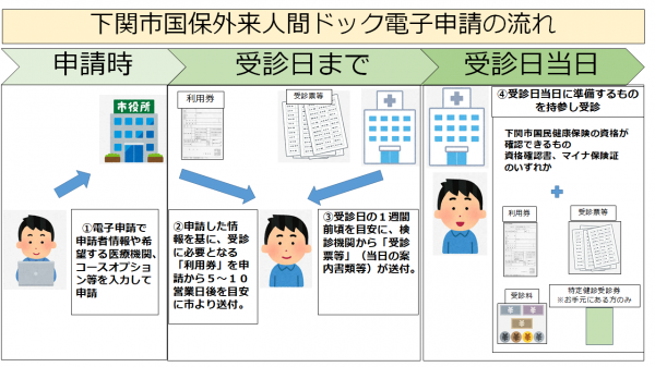 電子申請の流れ