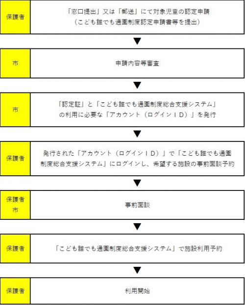 利用開始までの流れ