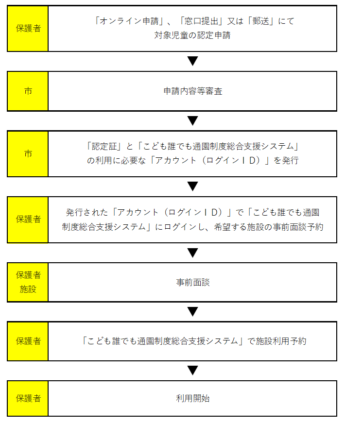 利用開始までの流れ