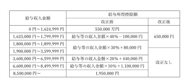 給与所得控除表