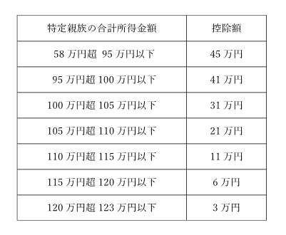 特定親族特別控除表