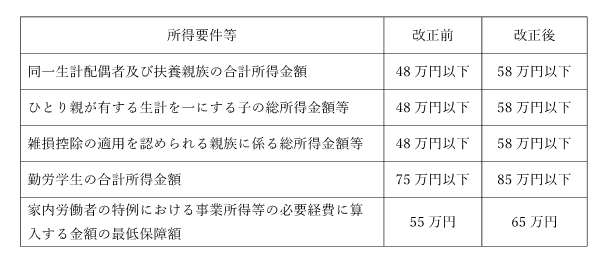 各種控除に係る所得要件・控除額の見直し