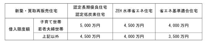 子育て世帯・若年夫婦世帯に対する借入限度額の上乗せ